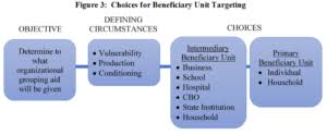 A Model For Humanitarian Aid Beneficiary Targeting Schwartz Research Group