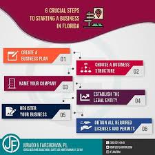 Starting A Business In Florida Is A Rather Straightforward Process However It Is A Serious Und Starting A Business Creating A Business Plan Business Structure