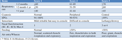 Standard Bronchiolitis Severity Score 4 8 Download Scientific Diagram