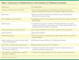 Image result for Pediatric Constipation