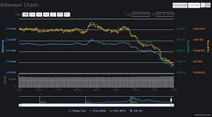 Why is ethereum crashing today / ethereum crash wiped out many and also minted a millionaire ubergizmo : Ethereum Eth Falls To 16 Month Low As Cryptocurrencies Drop Again Ethereum World News