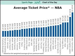 average ticket prices for all 30 teams in the nba sports