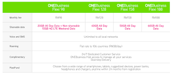 Enjoy 10x faster speed with 80% 4g lte. One Business Flexishare Maxis Solution