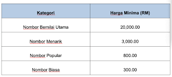 Nak tahu cara semak saman trafik pdrm dan jpj dengan mudah? Sistem Bida Atas Talian Jpj Untuk Nombor Plet Bermula Hari Ini Careta
