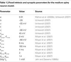 Frontiers Capturing Dopaminergic Modulation And Bimodal