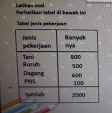 We did not find results for: 1 Ubahlah Data Pada Tabel Disamping Menjadi Bentuk Derajat Dan Persen2 Sajikanlah Data Pada Tabel Brainly Co Id