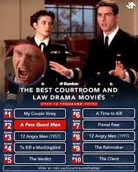 What are the greatest courtroom & law drama movies? 👨🏻‍⚖️💼⁠ ⁠ 5️⃣ The  Verdict⁠ 4️⃣ To Kill A Mockingbird⁠ 🥉 12 Angry Men (1957)⁠ 🥈 A Few Good  Men⁠ 🥇 My Cousin