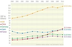 Facts About China Economy Gdp 2011 2012 China Mike