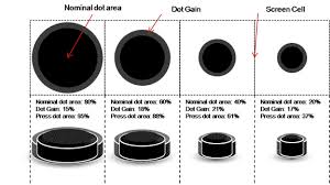 density dot gain