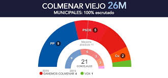 Si bien la encuesta de metroscopia. El Pp De Jorge Garcia Vuelve A Ganar Las Elecciones Municipales En Colmenar Viejo Ser Madrid Norte Hora 14 Madrid Norte Cadena Ser
