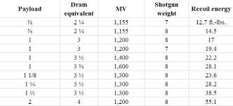 Which, when combined with the shell's payload weight, dictates its energy and, accordingly, its recoil. Shooting Illustrated Shotguns And Shotshells Understanding The Basics
