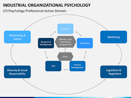 Encyclopedia of industrial and organizational psychology. Industrial Organizational I O Psychology Powerpoint Template Sketchbubble