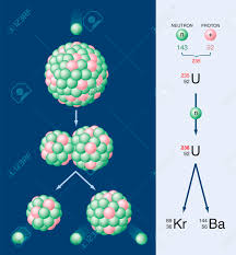 As such, it is not all uranium isotopes that … Nuclear Fission Of Uranium 235 Radioactive Decay Process The Royalty Free Cliparts Vectors And Stock Illustration Image 27773449