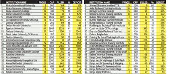 The kenya universities and colleges central placement service (placement service) is. Top 10 Universities With Highest Number Of Kuccps Placed First Years 2018 Kenyayote