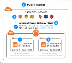 introducing bring your own ip byoip for amazon vpc