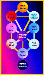 What Are The Sefirot My Jewish Learning