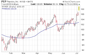 3 Big Stock Charts For Thursday Microsoft Corporation Msft