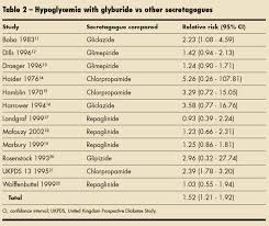 sulfonylurea induced hypoglycemia the case against