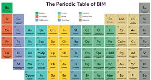 Bim Implementation Guide Bim Strategy Bim Collaboration In 2020 Periodic Table Building Information Modeling Bim