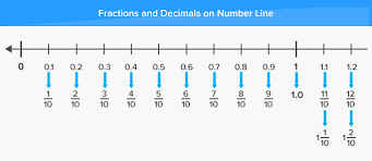 What Is Number Line Definition Facts Example
