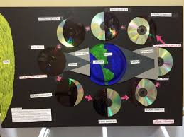 Moon Phase Project Megha S Ayin Evreleri 5 Sinif Gunes Sistemi Projeleri