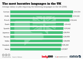 chart the most difficult languages to learn for english