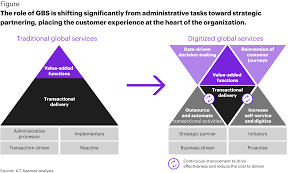 Gbs, short for global business services, is a relatively new term and service model that stemmed off from the shared services model which has been around much longer. Reinventing Global Business Services In A Digital World Article Netherlands Kearney