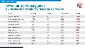 Бундеслига random sports quiz сможете вспомнить лучших бомбардиров розыгрышей бундеслиги? Aleksandr Ovechkin Obognal Sidni Krosbi V Spiske Luchshih Bombardirov V Istorii Nhl Sport Ekspress