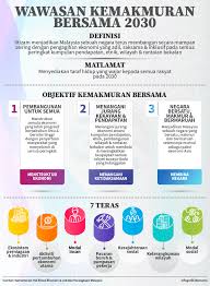 Environmental sustainability is important to accomplish and sustain economic growth, eradicate poverty, and social improvement. Cuit Cuit Bahasa Wawasan Kemakmuran Bersama 2030 Wkb 2030