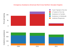 Emergency Assistance American Red Cross Northern Nevada