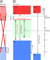 Check spelling or type a new query. Limitation Of Fermi Level Shifts By Polaron Defect States In Hematite Photoelectrodes Nature Communications