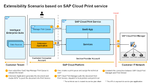 Google cloud print works with many apps, and more are added regularly. Sap Cloud Platform Print Service Beta