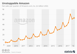 Chart Unstoppable Amazon Statista