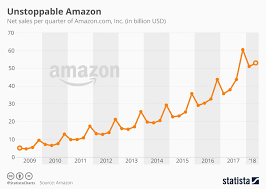 chart unstoppable amazon statista