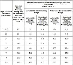 Hdpe Pressure Rating Standard Allowance For Hdpe Surge