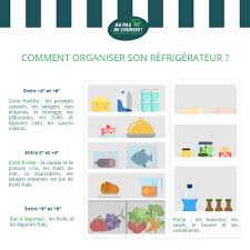 Comment Organiser Son Refrigerateur Il Est Important De Bien Conserver Vos Produits Frais Vois Un Petit Memo A Imp Organisation Astuce Menage Trucs Et Astuces