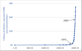 This Isnt Normal 2 000 Years Of Economic Growth Darrin