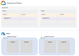 Cloud Networking Azure Vs Gcp