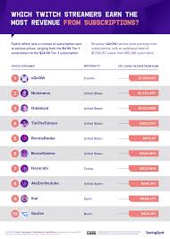 Twitch and its partners split the income from subscriptions. The Highest Paid Twitch Streamers In The World Cashnetusa Blog