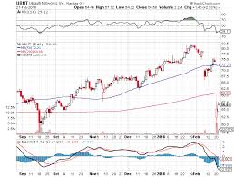 Sell Bull Put Credit Spread Option For Ubiquiti Networks