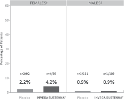 Invega Sustenna Prolactin Data Hcp