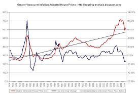 Housing Analysis Greater Vancouver Inflation Adjusted