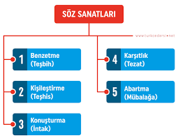 Soz Sanatlari Konu Anlatimi 8 Sinif Turkce Dersi Sinif Sanat Egitim