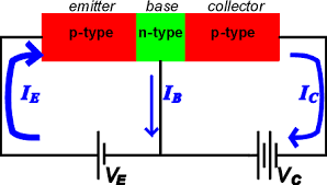 Pnp transistors can be used as switches in an electrical circuit. Transistors