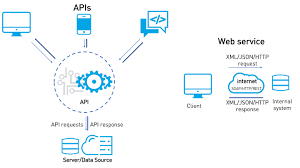 Although websites and web applications have many distinct differences, we may often come across a website with some application features and vice versa. Api Vs Web Service What S The Difference With Examples Rapidapi