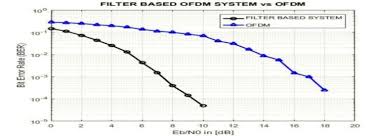 Comparison between OFDM and FBMC Figure 3 shows the BER versus SNR...