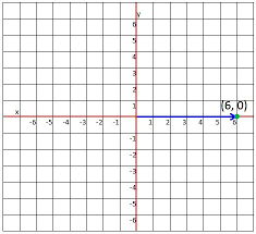 Let's start with the sine function. How Do You Plot The Point 6 0 Socratic