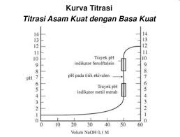 Kadar atau konsentrasi asam basa larutan dapat ditentukan dengan metode volumetri dengan teknik titrasi asam basa. Titrasi Asam Basa Pengertian Perubahan Ph Rumus Contoh Soal