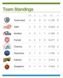 a cricketing view ipl chart watch