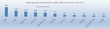 Amazon prime day is one of the most anticipated sale events of the year. Amazon Channels Success Connects One Third Users With Svod Partnersnscreenmedia